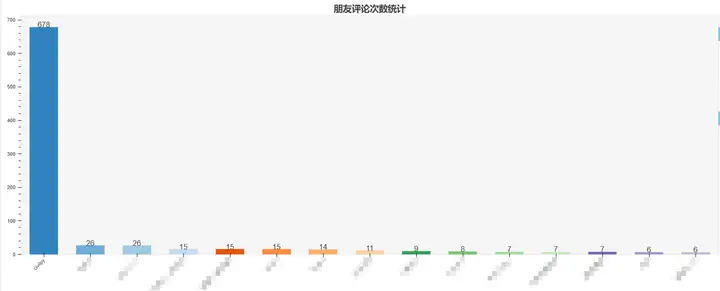 【数据分析】这些年我发过的微信朋友圈