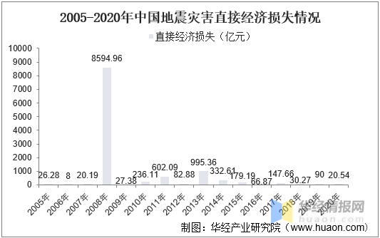 平均每年由地震造成的直接经济损失占各种自然灾害直接经济损失的