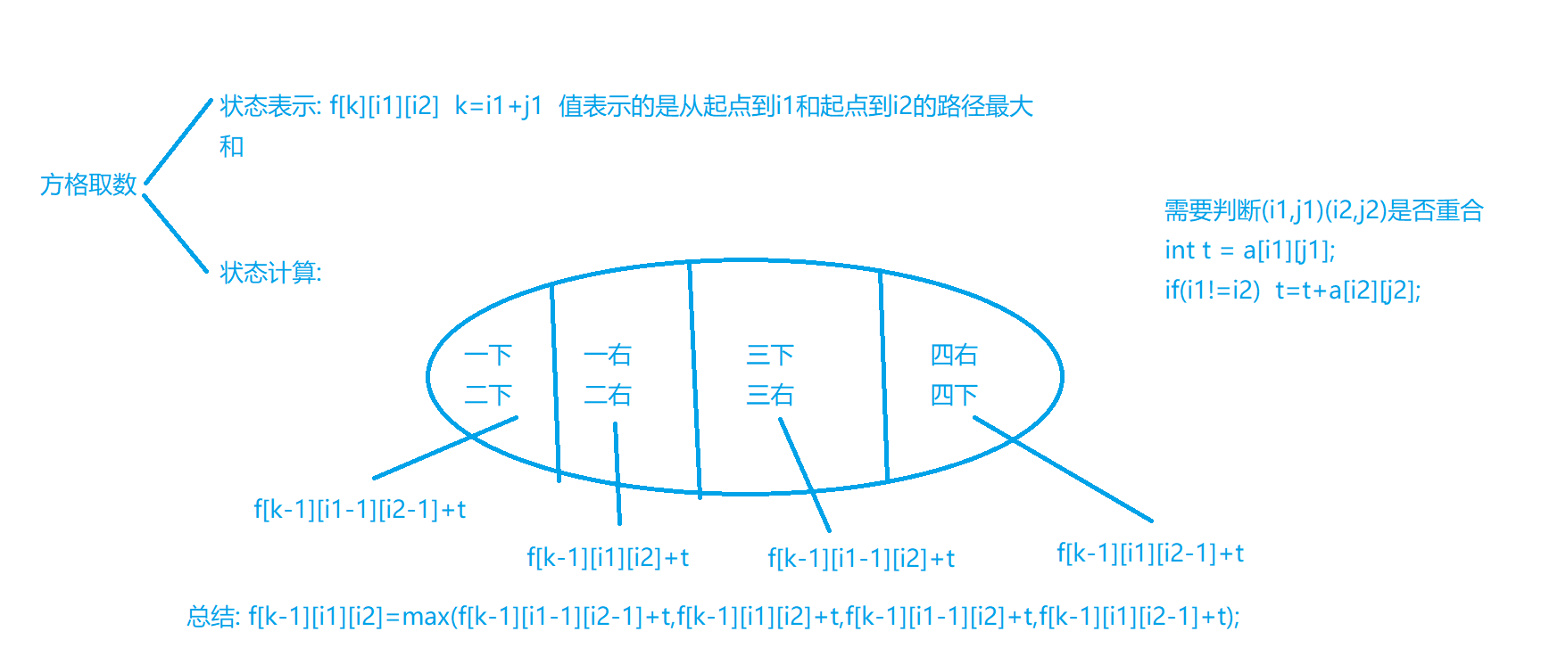 AcWing 1027. 方格取数