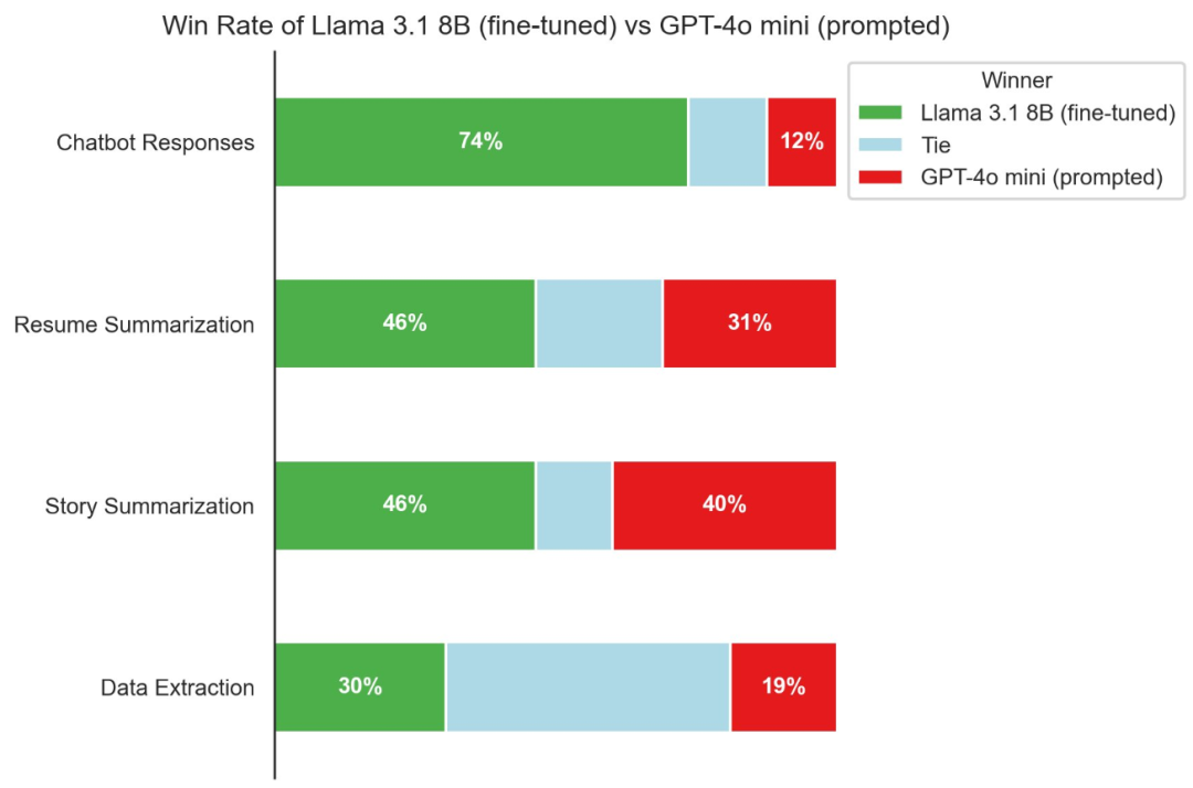 开源Llama 3.1一夜成最强大模型！超越闭源GPT-4o，OpenAI坐不住了_人工智能_09