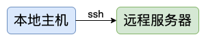 服务器 SSH 访问配置(主机别名 + 免密登陆)