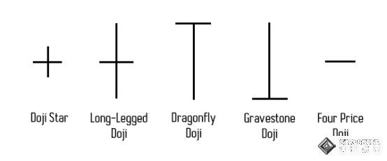 伦敦金行情走势图中的十字星 你知道几种？