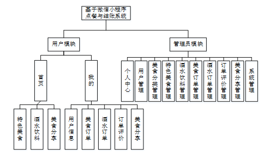 nodejs毕业设计基于微信小程序点餐与结账系统lw(源码 程序 lw 部署)