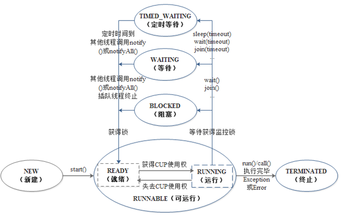 java线程6种状态转换,Java线程的生命周期和各种状态转换详解