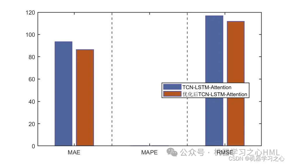 SCI一区级 | Matlab实现GA-TCN-LSTM-Attention多变量时间序列预测_GA-TCN-LSTM_03