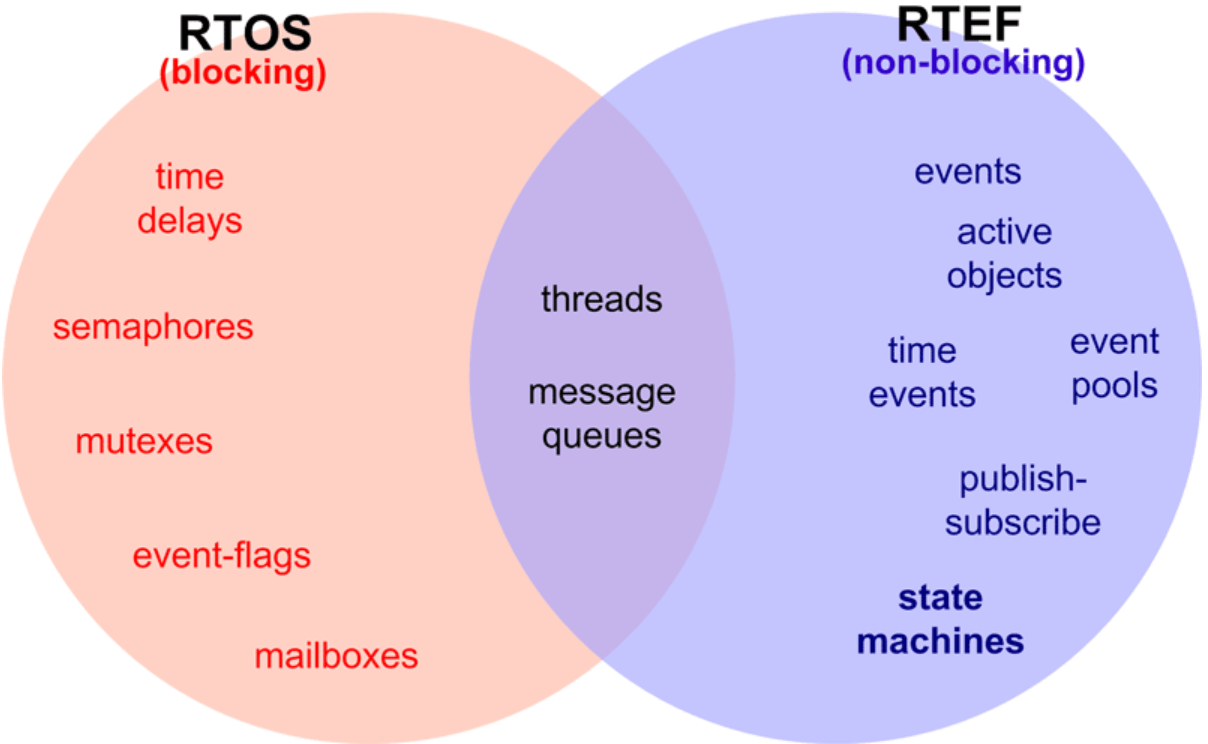 图1 传统的顺序式编程（RTOS）和事件驱动式编程（RTEF）的可用的机制