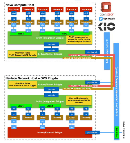 【open <wbr>stack】openstack从入门到放弃