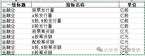 【数据分享】全国金融业-股票发行量和筹资额（1991-2021年）