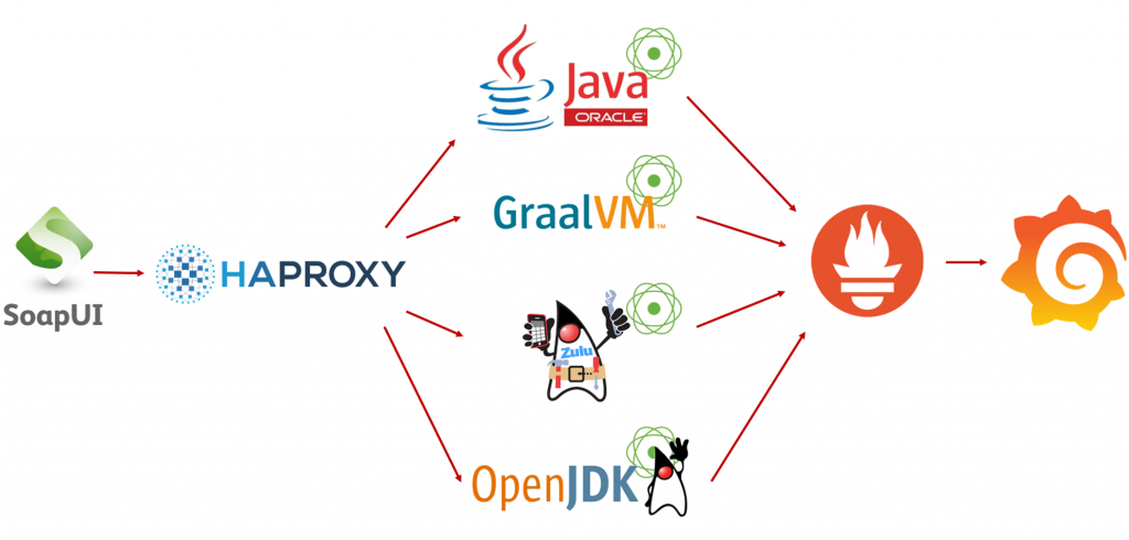 主流JDK性能大比拼；Zulu OpenJDK/OpenJDK/Oracle JDK/GraalVM CE