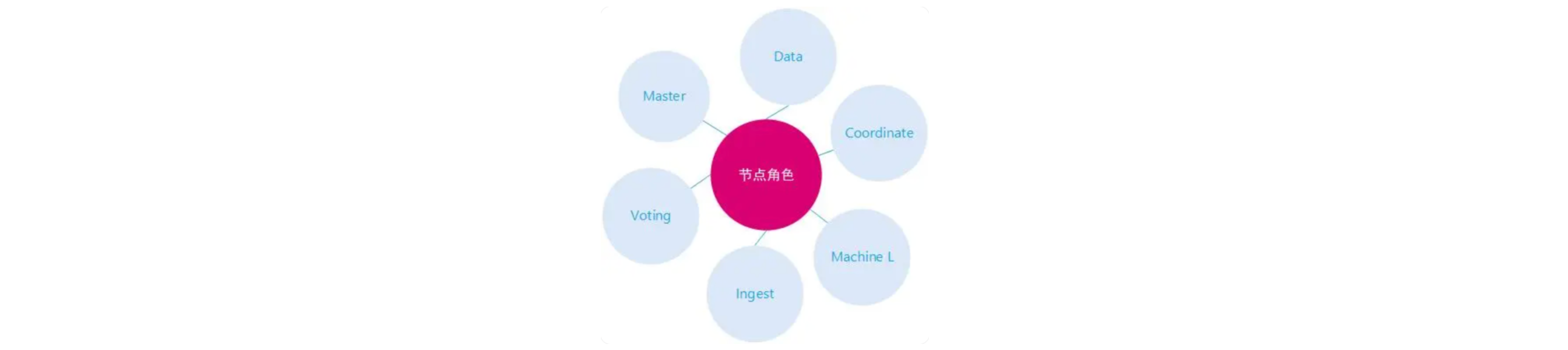 Elasticsearch集群管理原理