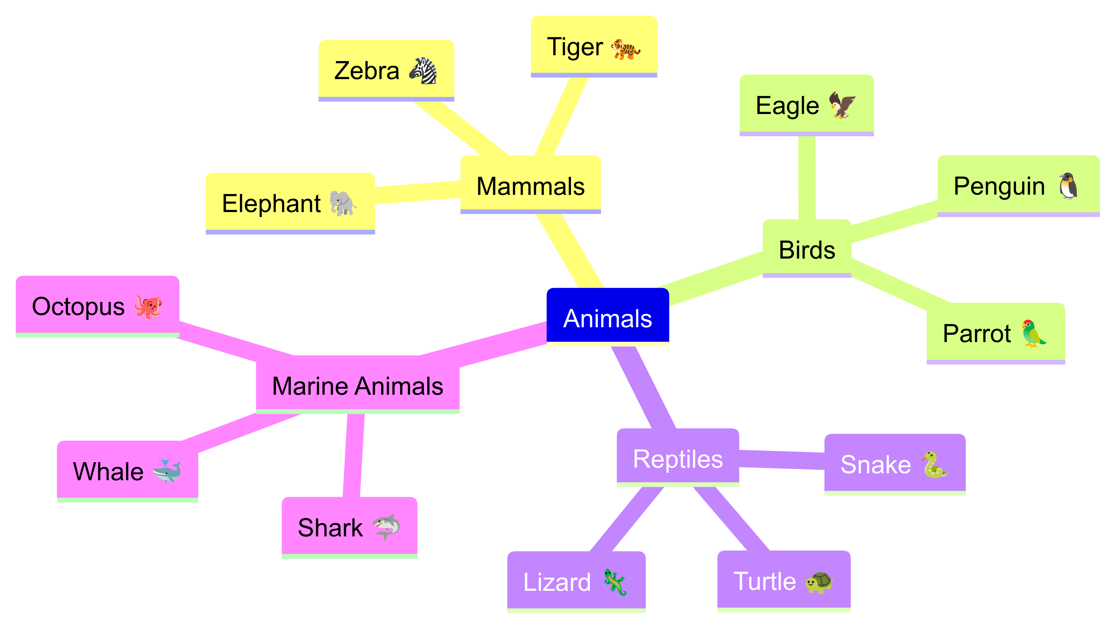 Mindmap of Animals