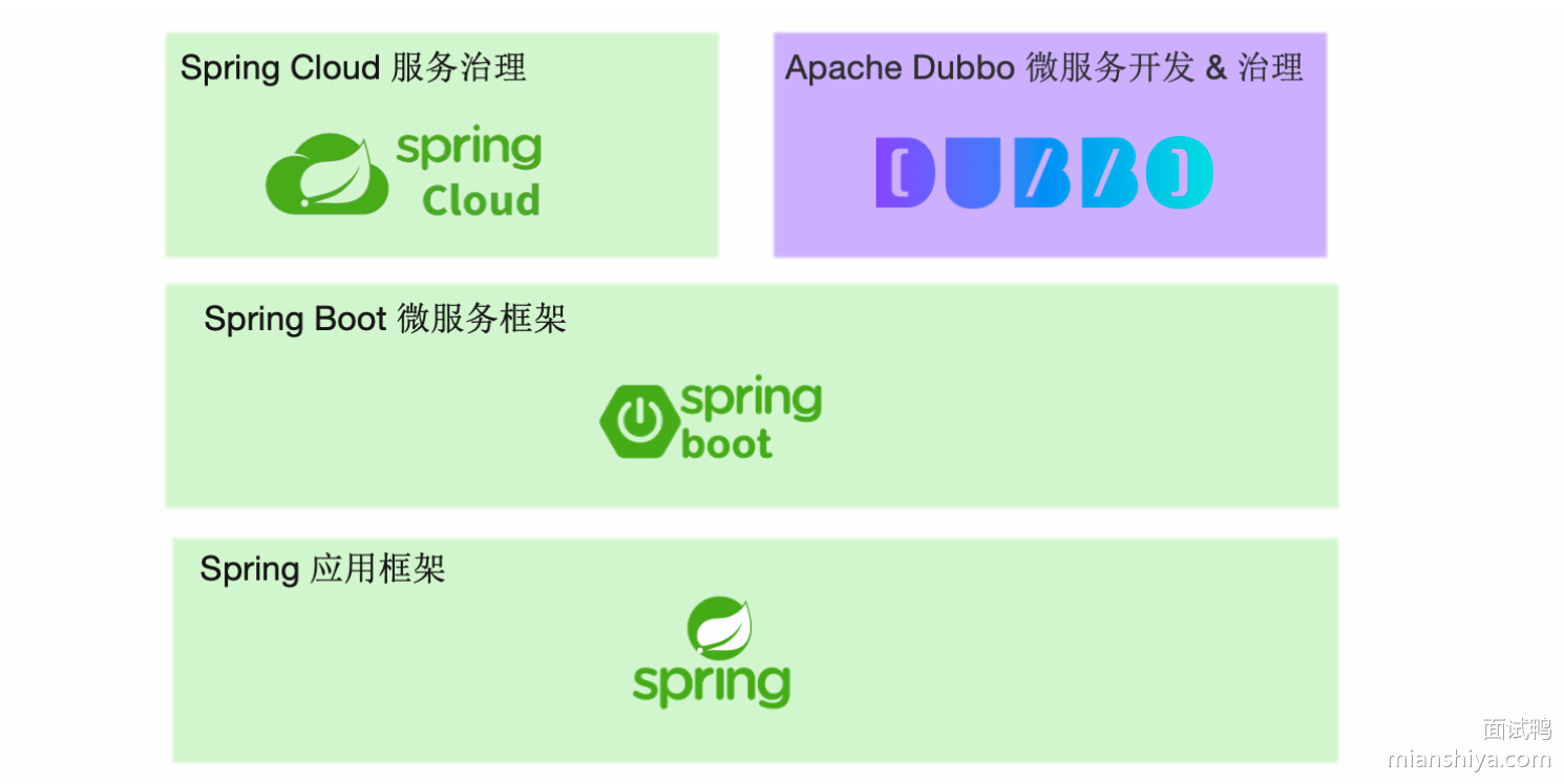 常见八股面试题：Dubbo 和 Spring Cloud Gateway 有什么区别？