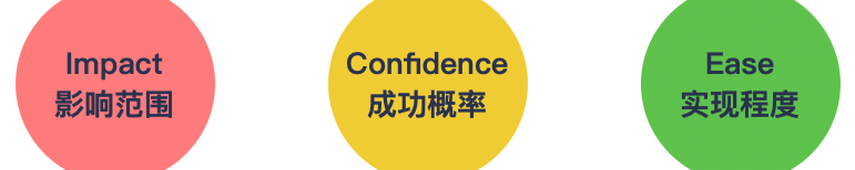 ICE和RICE法--产品策略优先级排序_rice和ice-CSDN博客