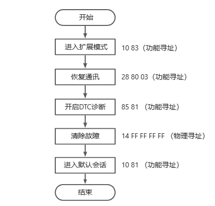 S32K324 UDS Bootloader开发-需求篇