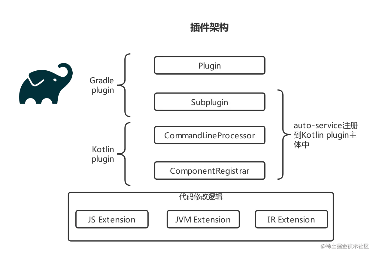 深入浅出 Compose Compiler（1） Kotlin Compiler  KCP