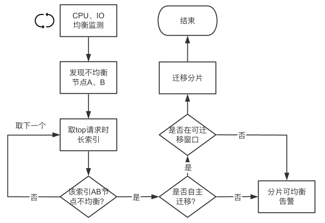 ES分片均衡策略分析与改进