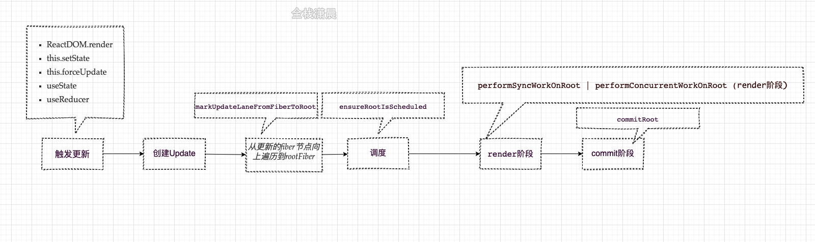 react源码12.1