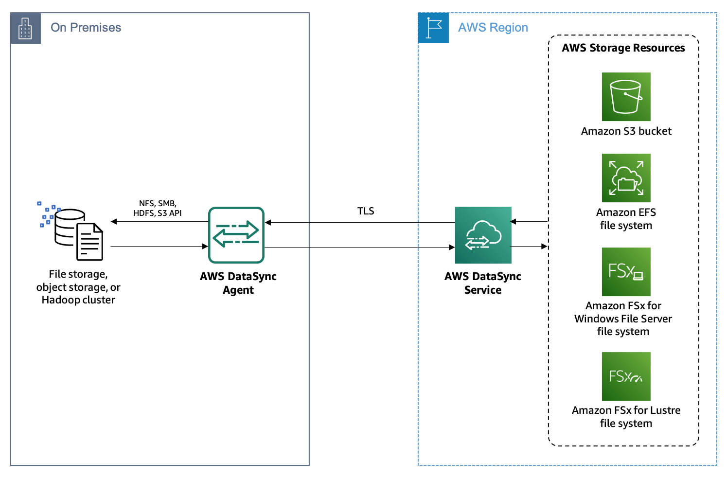 92. AWS DataSync_datasync Aws-CSDN博客