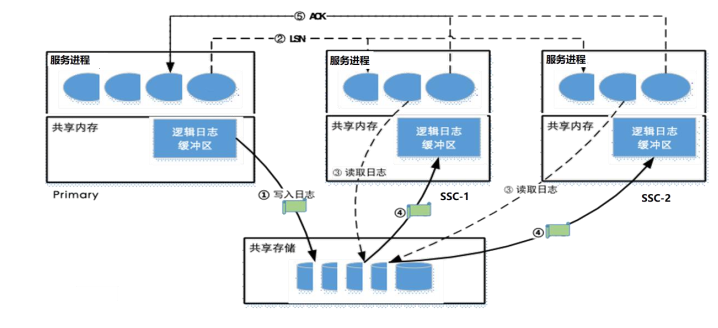 GBase 8s 产品功能-高可用和ER