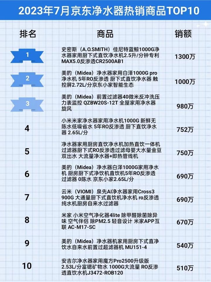 2023年7月京东净水器行业品牌销售排行榜（京东数据分析软件）
