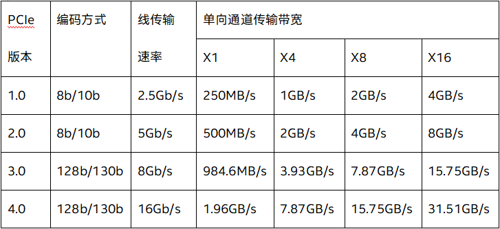 PCIE起源及早期_pci插槽什么时候发布的-CSDN博客