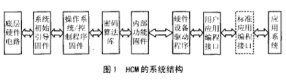 硬件密码组件的硬件结构、作用及实现应用设计