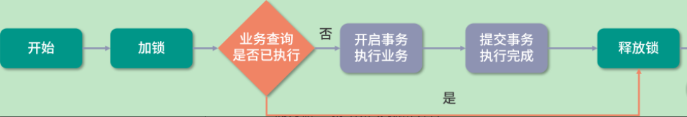 如何保证接口的幂等性？常见的实现方案有哪些？