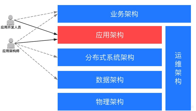细抠应用架构之分离业务逻辑和技术细节,收藏不后悔
