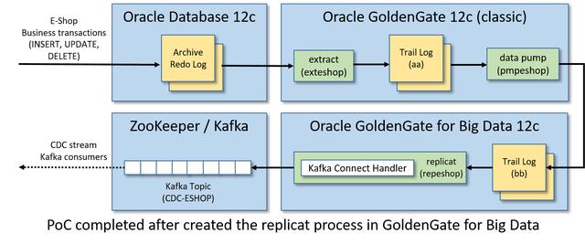 oracle一列中间加一个字_「首席看架构」用GoldenGate创建从Oracle到Kafka的CDC事件流...