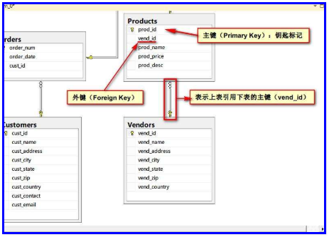 mysql创建表里主码和外码_SQL语言创建表时候怎么定义主码和外码