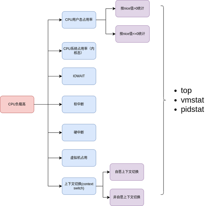 Linux CPU 负载说明