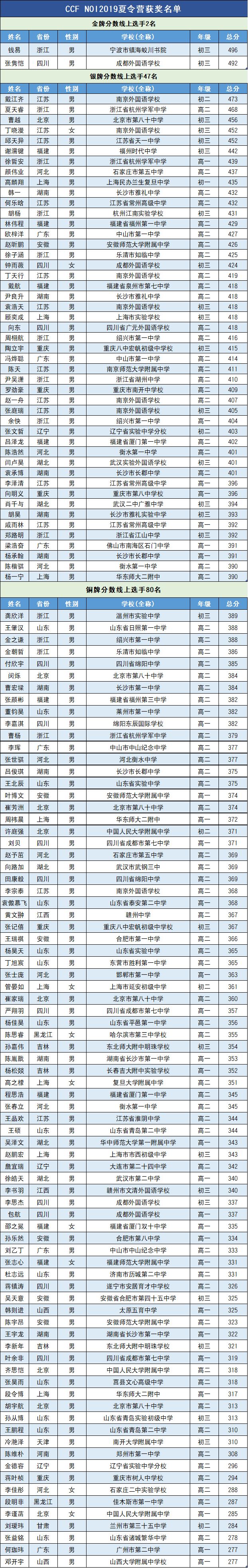 武汉高中计算机,武汉高中生零起步获全国信息学奥赛银牌！做到这几点，你也能...