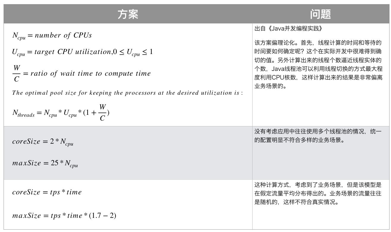 常见线程池参数配置方案-来源美团技术博客