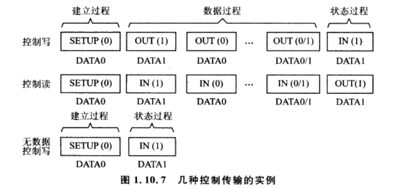 USB 概述及协议基础