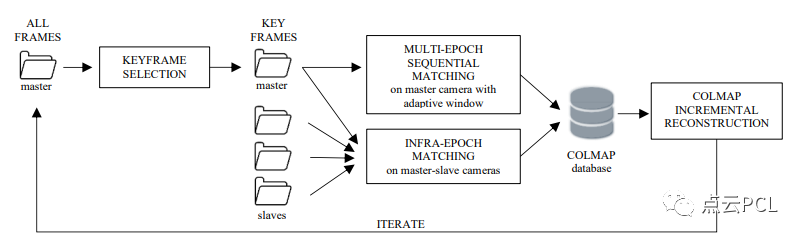 COLMAP-<span style='color:red;'>SLAM</span>：一个视觉<span style='color:red;'>里程</span><span style='color:red;'>计</span>的框架