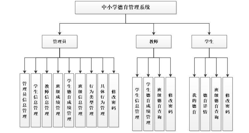 asp.net+C#德育课程分数统计管理系统