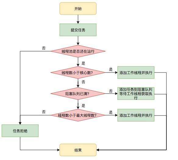 4841db8c4b6f8a23249f1e1482f96149 - 【Java线程池】 java.util.concurrent.ThreadPoolExecutor 源码分析