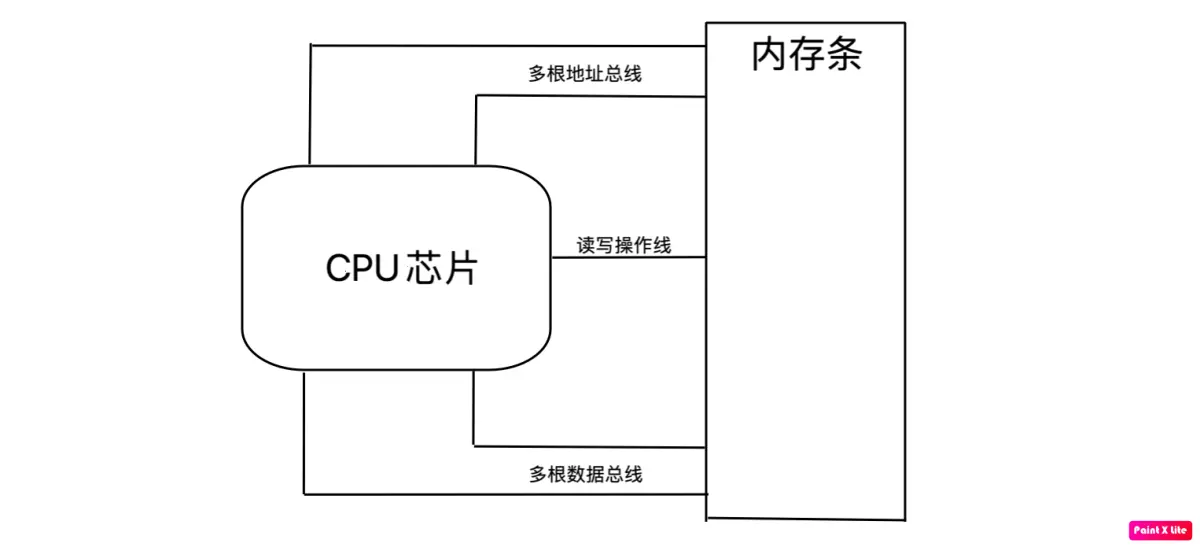 cpu 操作内存简图.png