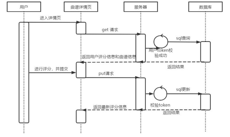 基于Vue开发吉他谱爬虫推荐网站