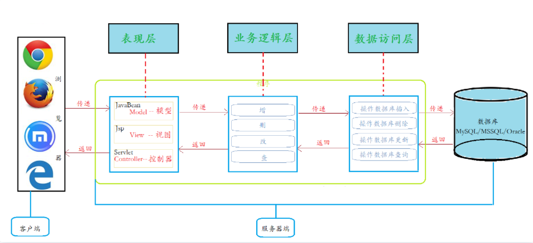 运作流程:servlet接受到前台的传递的数据进行传递给业务逻辑层