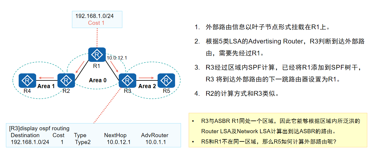 路由计算