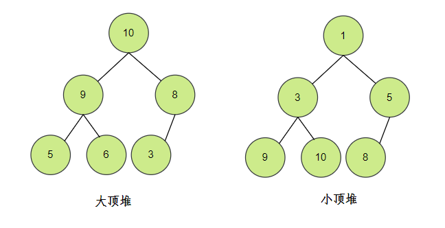 大、小顶堆