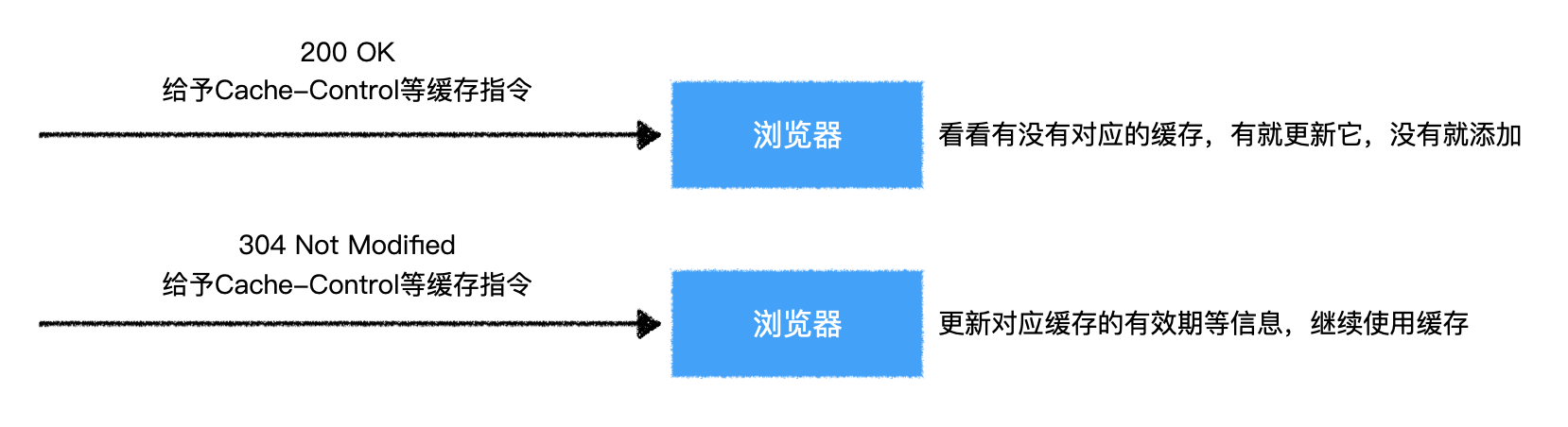 NodeJs 第二十三章 客户端缓存