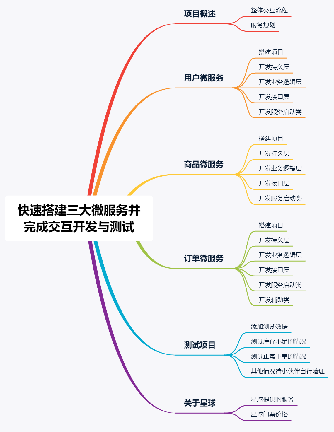 SA实战 ·《SpringCloud Alibaba实战》第06章-快速搭建三大微服务并完成交互开发与测试