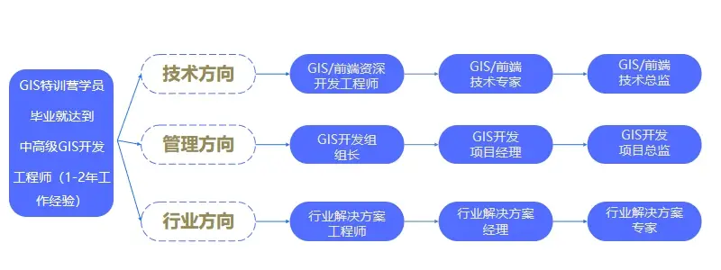 webgis与纯前端相比如何？