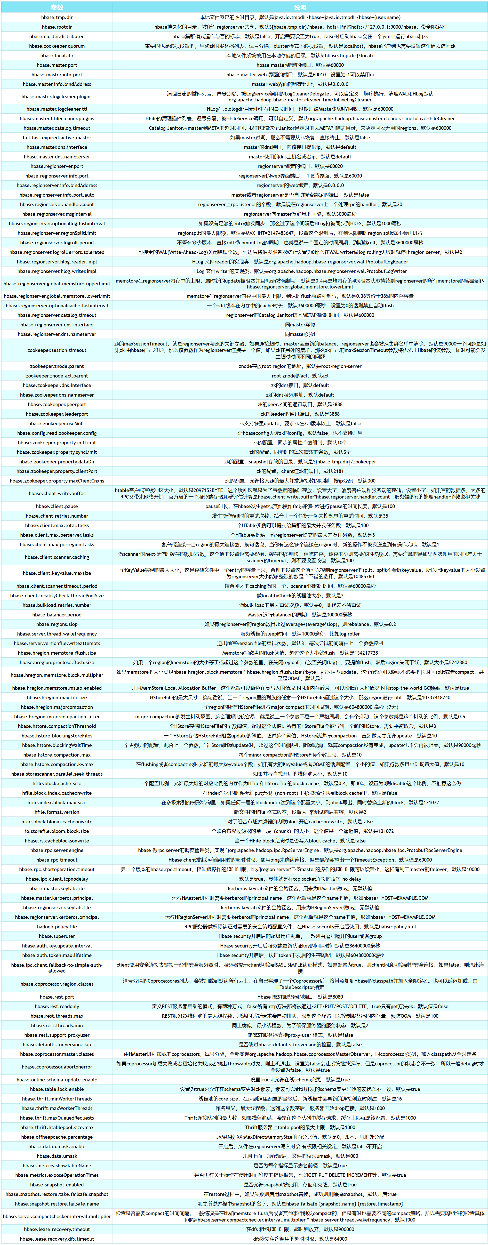 hbase configuration items