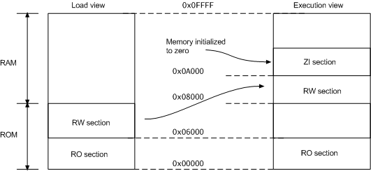 Load and execution memory maps for an image without an XO section