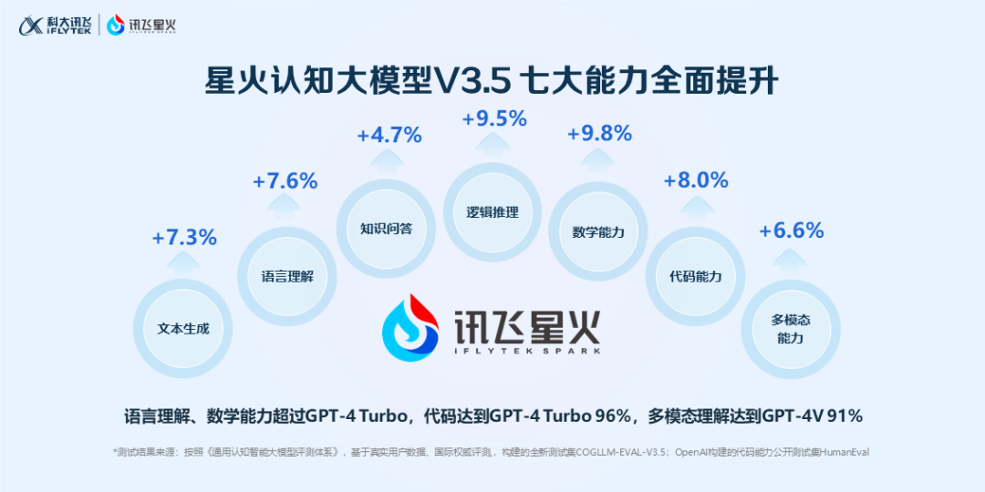 重磅！讯飞星火V3.5发布，携手35万生态开发者，赋能千行百业