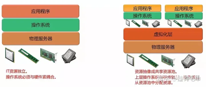 云计算,虚拟化_从云计算的角度来看,虚拟化是什么「建议收藏」