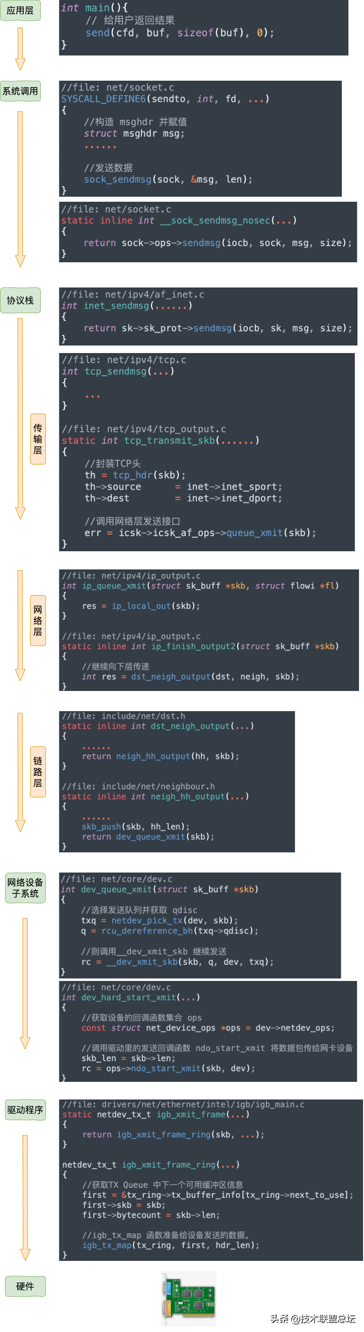 25 张图，一万字，拆解 Linux 网络包发送过程